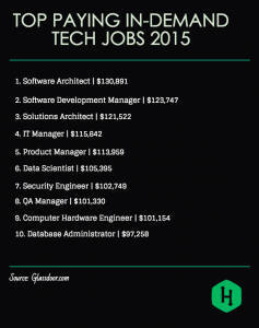 11 Highest Paying Tech Jobs In Demand