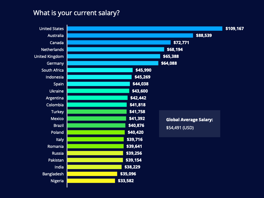 how-much-do-web-developers-make-hackerrank-blog