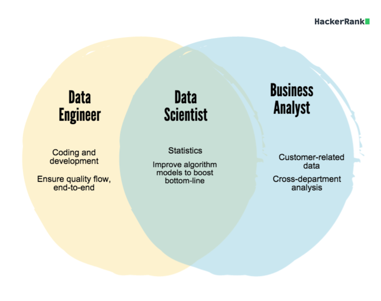 Data science data analysis. Data Analyst data Scientist. Data Scientist data Engineer. Data Scientist data Analyst data Engineer разница. Data Science и data Engineering.